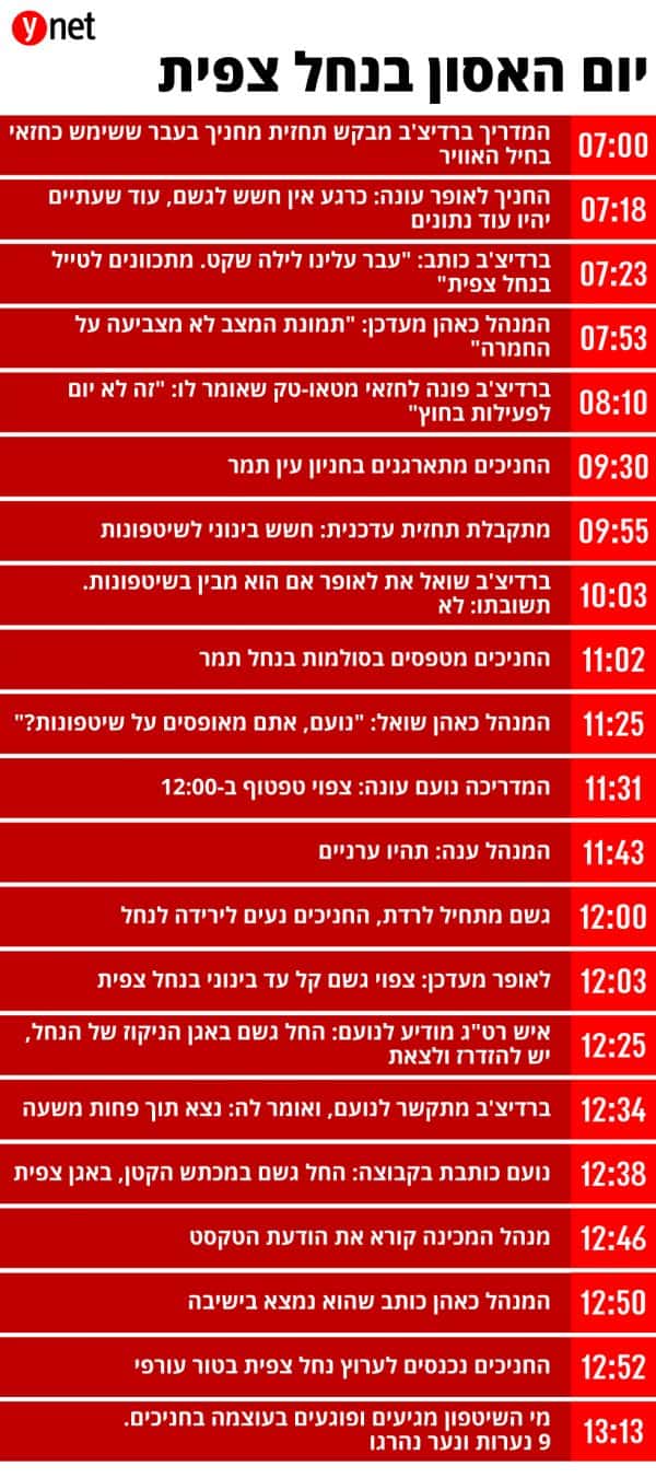 השתלשלות האירועים עד לאסון מתוך אתר YNET