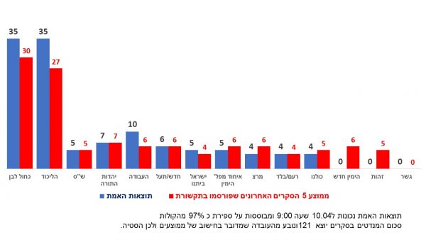 מתוך סקר און לייף לבחירות 2019. שנערך ע"י מכון Zeta Tools